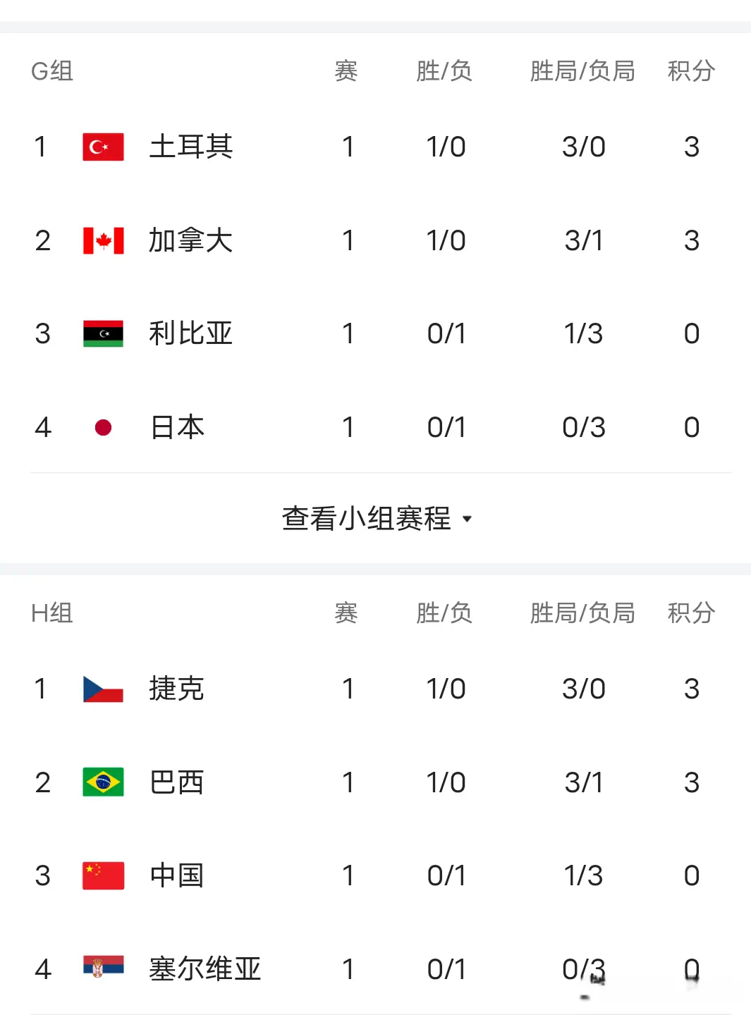 碰撞, 世界排名仅