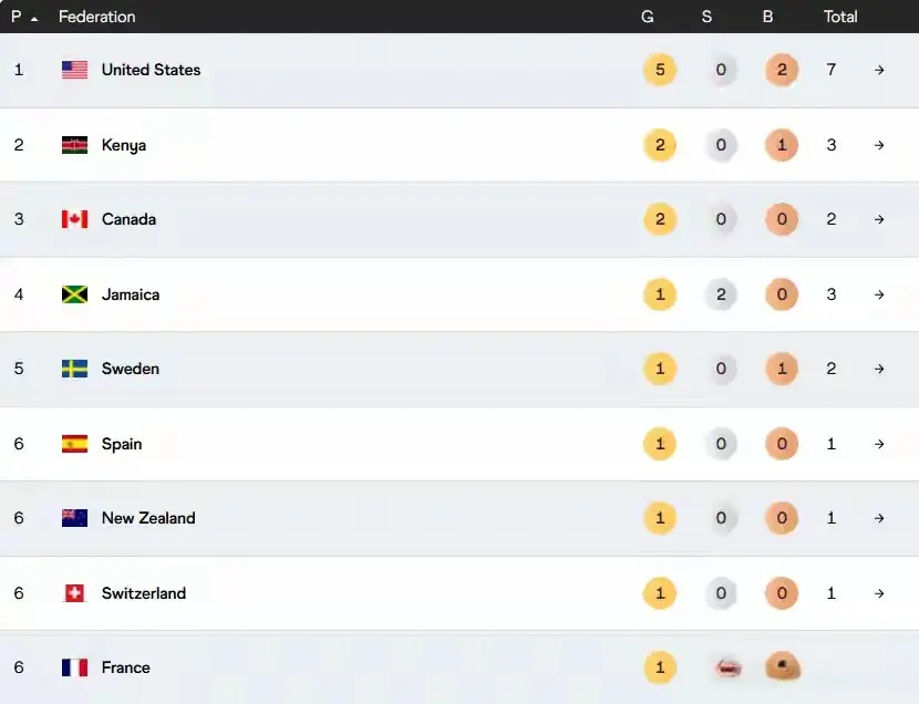 冠军该项目, div 冠军该项目, div